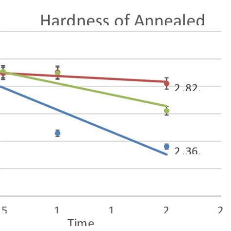 testing the hardness of annealed copper|copper annealing timeline.